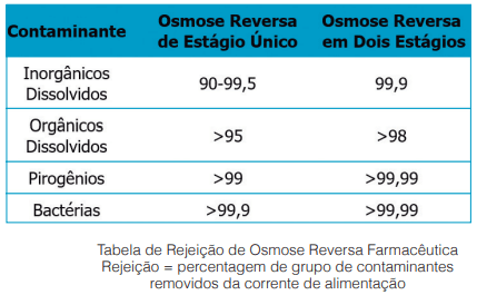 Osmose reversa otimiza indústria farmacêutica pelo padrão de pureza da água    